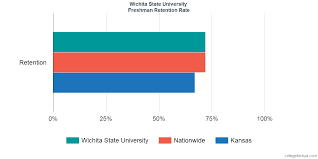 Wichita State University Graduation Rate Retention Rate