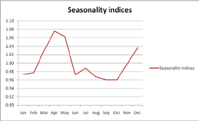Seasonality Indices Of Cluster Bean Prices Download