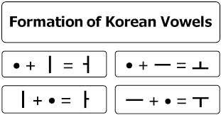 The Evolution Of Vowel Shapes In Korean Organic Korean