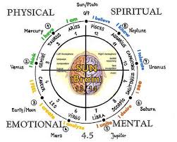Astrotheology Numerology Astrology Astrology Zodiac