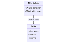 sql delete how to use and implement safely