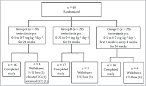 Figure 2 From Effectiveness Of Conventional Low Dose And
