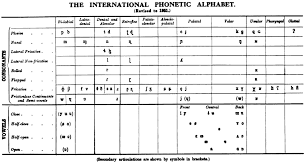 File Ipa Chart 1951 Png Wikipedia