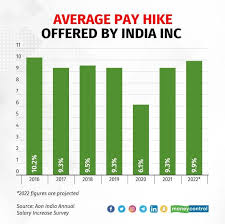 pay hike in 2022 attrition rate