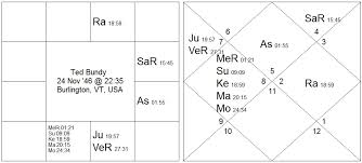 Navamsa Vedic Astrology Palmistry