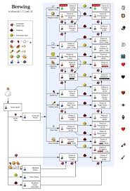 Image Result For Minecraft Potion Chart Minecraft