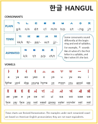 Hangul Letters And Pronunciation Guide Korean Language