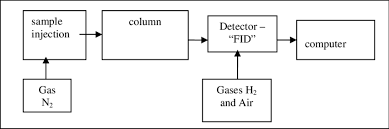 Flow Chart Of Gas Chromatography Download Scientific Diagram