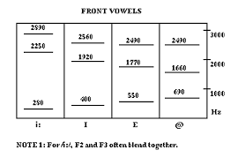 Front And Back Vowel Formant Chart
