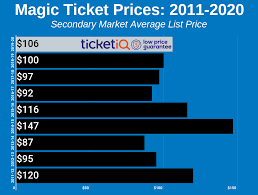 How To Find The Cheapest Orlando Magic Tickets Face Value