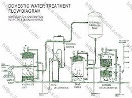 fresh water storage and distribution system