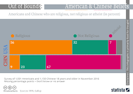 Chart American Chinese Dis Belief Statista