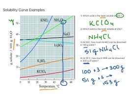 Solubility Solubility Curves Science Chemistry Showme