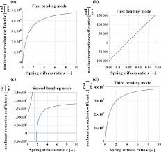 nar dynamics of a planar beam