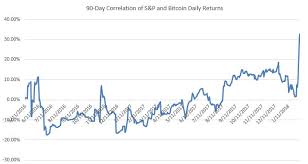Bitcoins Correlation With Stocks Jumps To 2 Year High