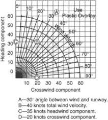 Crosswind Component Article About Crosswind Component By