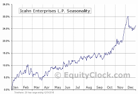 Icahn Enterprises L P Nasd Iep Seasonal Chart Equity Clock