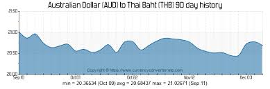 Aud To Thb Convert Australian Dollar To Thai Baht