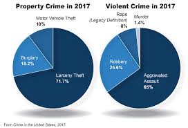 2017 Crime Statistics Released Fbi