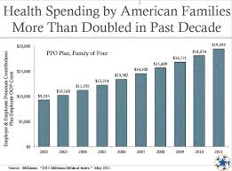 A Chart Dump Of Health Care Spending Trends The Incidental