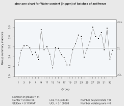 Statistics Used In Computing And Drawing A Shewhart Xbar