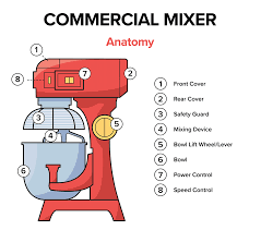 Kitchenaid mixer parts that fit, straight from the manufacturer. Types Of Mixers How To Choose The Best Commercial Mixer