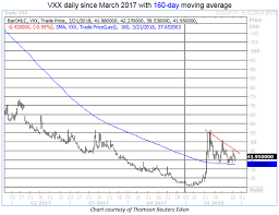 What To Make Of The Unprecedented Vxx Action In 2018