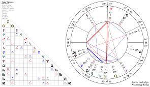 Tiger Woods Horoscope Astrology King