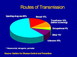 Hepatitis C Transmission Routes Of Transmission Chart