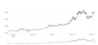 ohlc or candlestick charts can t scale