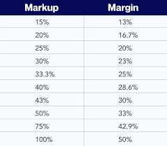 margin vs markup calculating both for