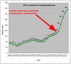 Chart Of The Day Nyc Biking Edition