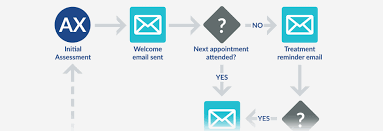 Engage Clinc Email Marketing Innocare