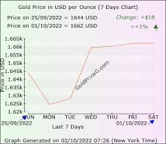 ounce gold rates today in usa in us