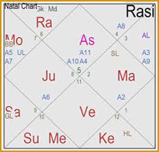 vedic astrology jyotish shastra hindu