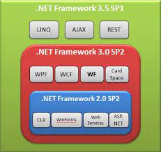 life cycle for the net framework 3 5