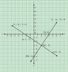 Equation Graphically