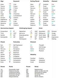 Astrology Cheat Sheet Astrology Zodiac Astrology