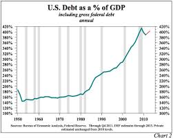 Falling Standard Of Living For Average Americans Debt