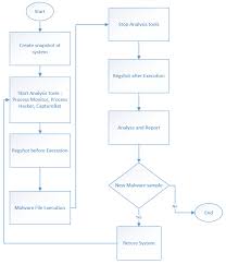Dynamic Malware Analysis Flowchart Download Scientific Diagram