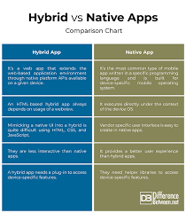 Difference Between Hybrid And Native Apps Difference Between