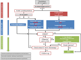 hyperkalemia in the acutely ill patient