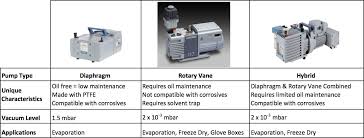 How To Choose A Vacuum Pump For Sample Prep Evaporation