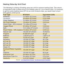 Fuel Cost Btu Chart Jim Salmon Professional Home