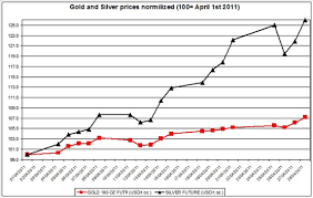 Gold Silver Prices Making Money Easy