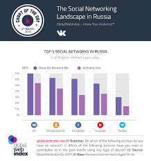 The Social Networking Landscape In Russia Globalwebindex Blog