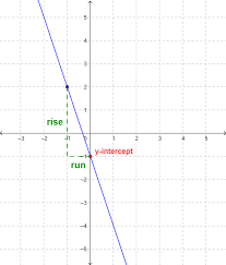 Graphing Equations In Slope Intercept Form