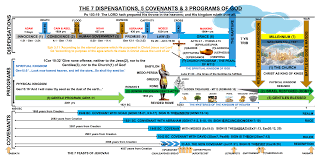 Chart Of A Timeline Of Covenants Dispensations Programs