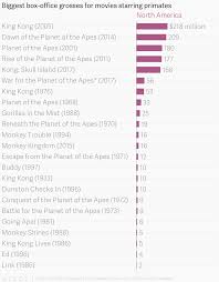 Biggest Box Office Grosses For Movies Starring Primates