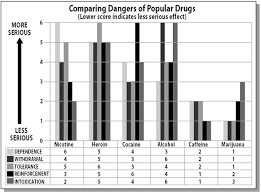 Addiction And Dependence Drug War Facts